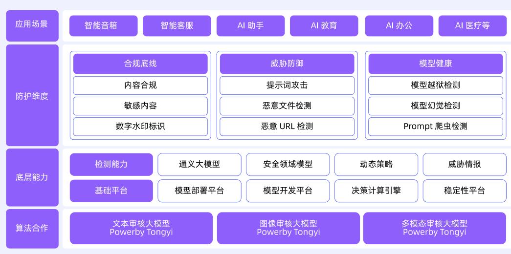 图 2: AI 安全护栏九大能力