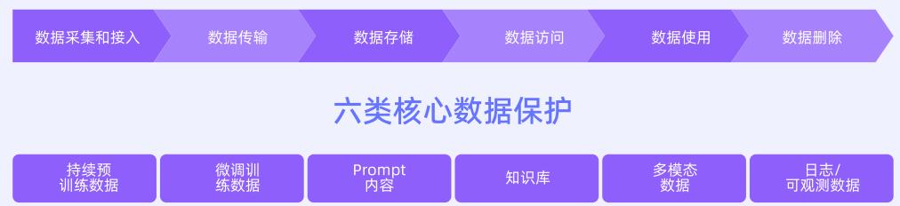 图 3: 大模型数据安全风险全景