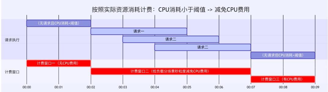 图 4: 按资源消耗分层计费演进