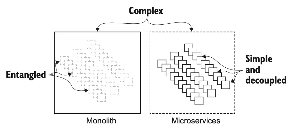 图 1.1 单体和微服务的复杂性都可以分解为简单的部分，但微服务的这些部分有明确的边界，确保代码不会在部分之间纠缠。