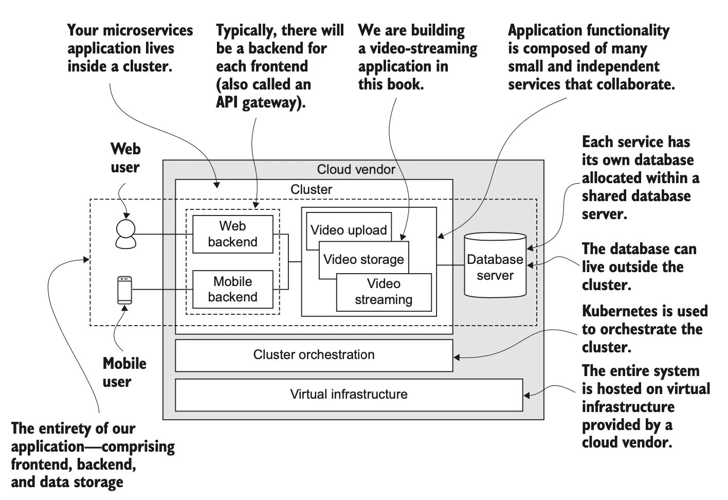 图 1.3 微服务应用程序由多个独立的小服务组成，在集群中运行。