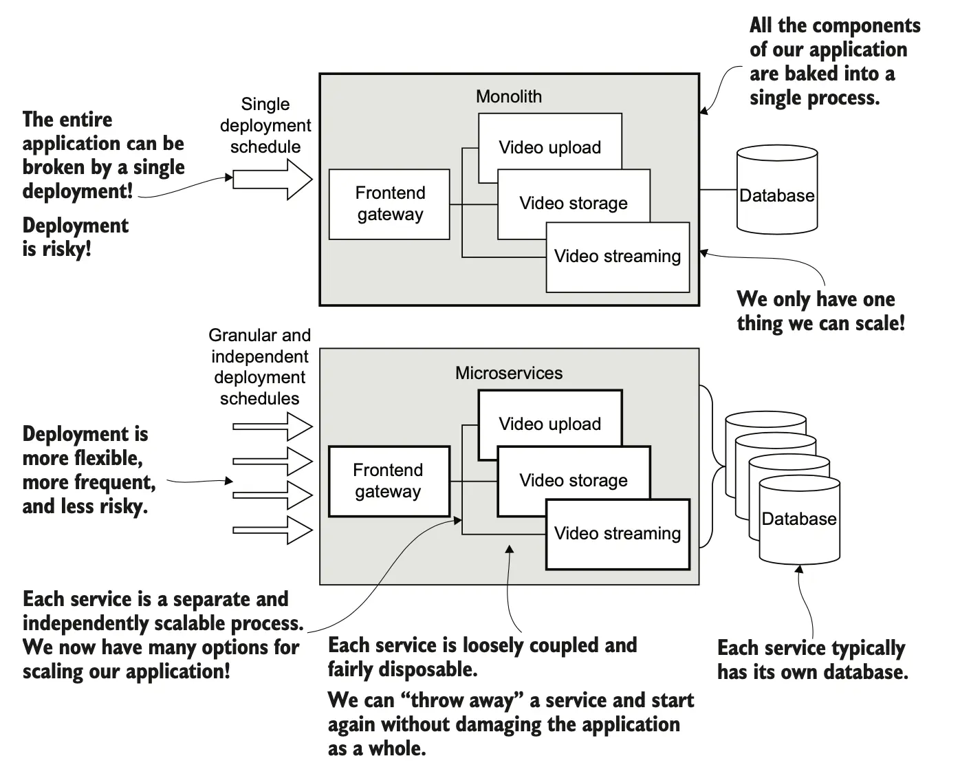 图 1.4 单体架构与微服务对比。展示了使用微服务构建相比传统的单体应用程序的诸多优势。