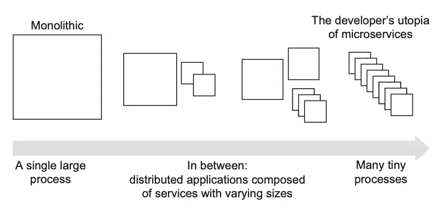 图 1.6 不仅仅是单体架构与微服务：实际上有一系列可能性。