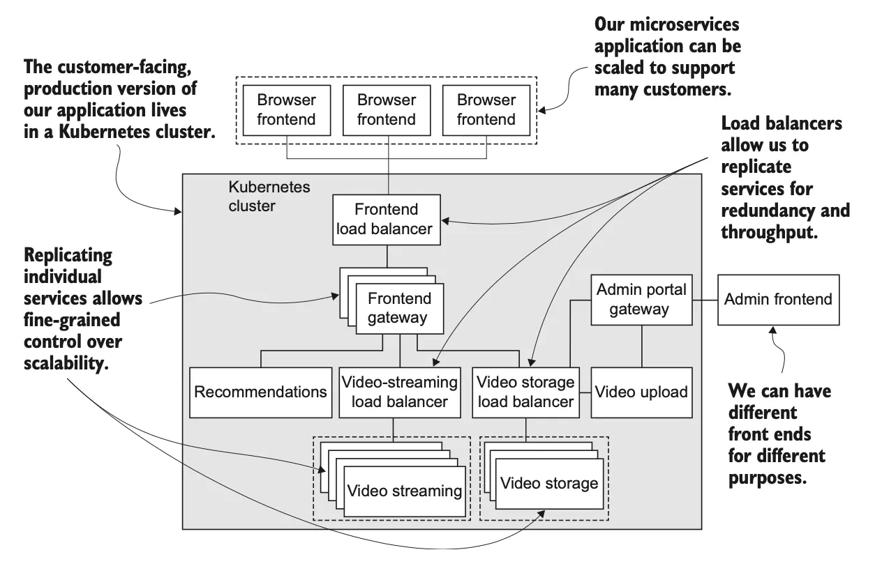 图 1.7 我们的示例应用程序在 Kubernetes 上运行生产。