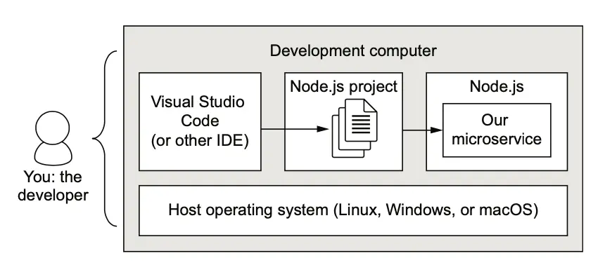 图 2.1 第 2 章中的单服务开发环境示意图