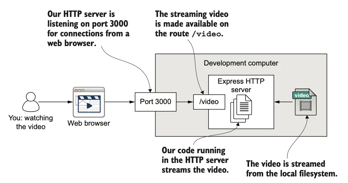 图 2.2 Web 浏览器通过 /video 路由与我们的微服务交互
