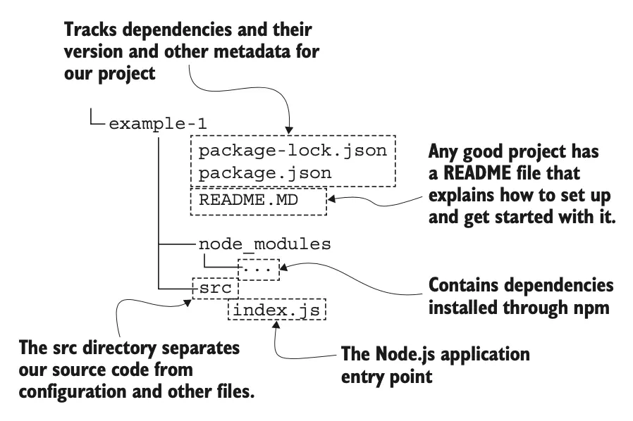图 2.6 我们的第一个 Node.js 项目