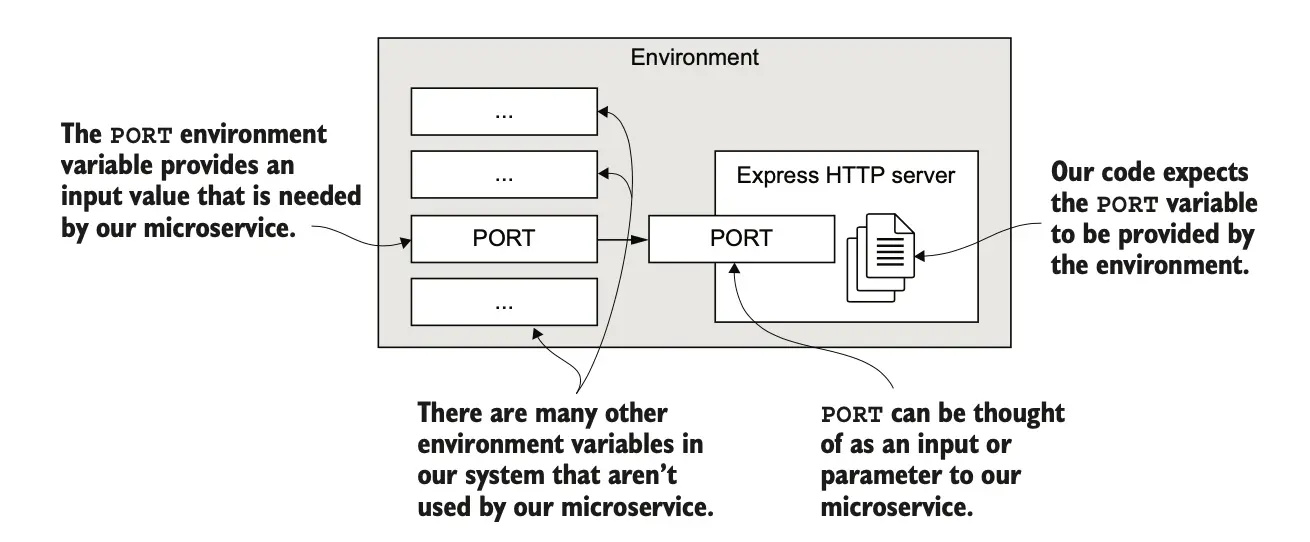 图 2.9 使用 PORT 环境变量配置我们的微服务