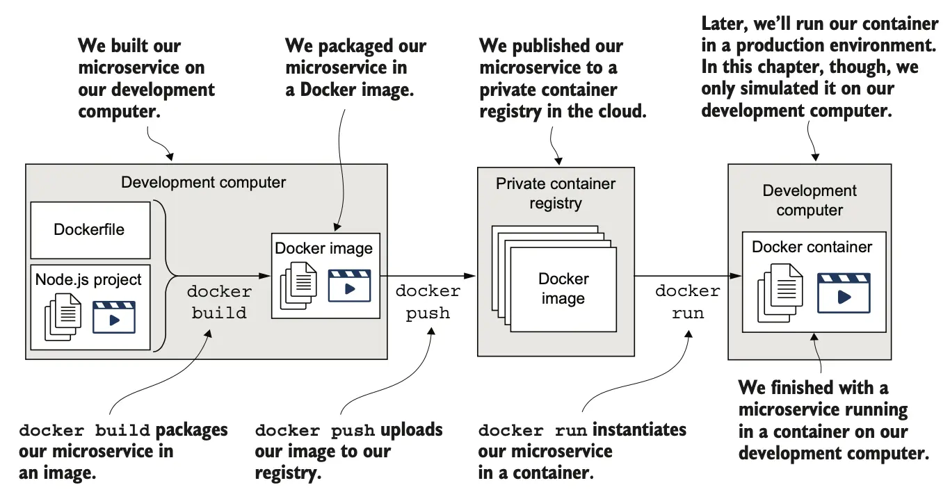 图 3.4 显示"构建"、“推送"和"运行"在流程中所处位置的完整 Docker 构建流水线