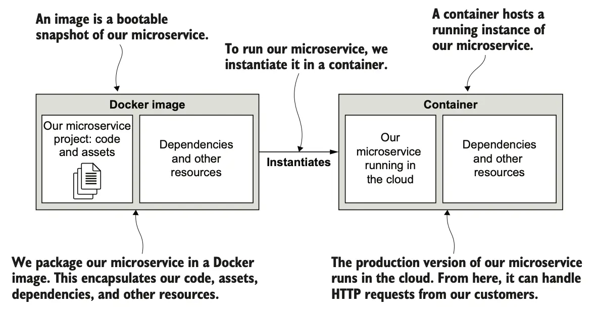 图 3.2 在云中运行我们的微服务，我们将实例化其 Docker 镜像到一个容器中。