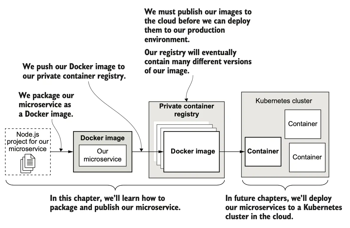 图 3.3 将 Docker 镜像发布到我们的私有容器仓库的云中