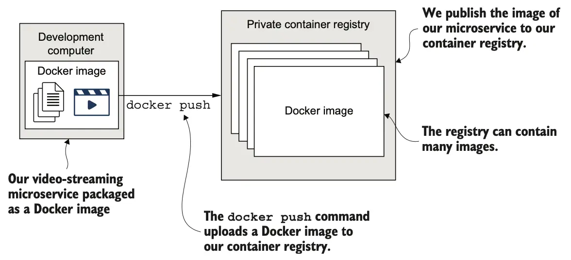 图 3.16 <strong>docker push</strong> 命令将我们的 Docker 镜像上传到我们的私有容器仓库。