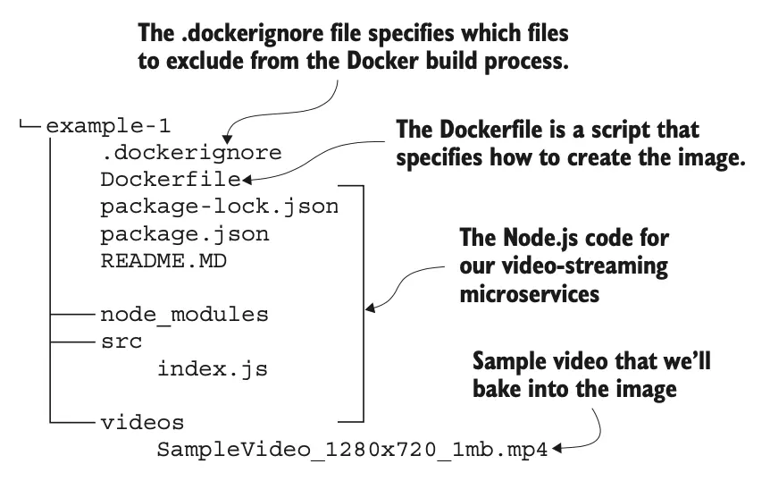 图 3.5 显示 Dockerfile 位置的 example-1 项目布局