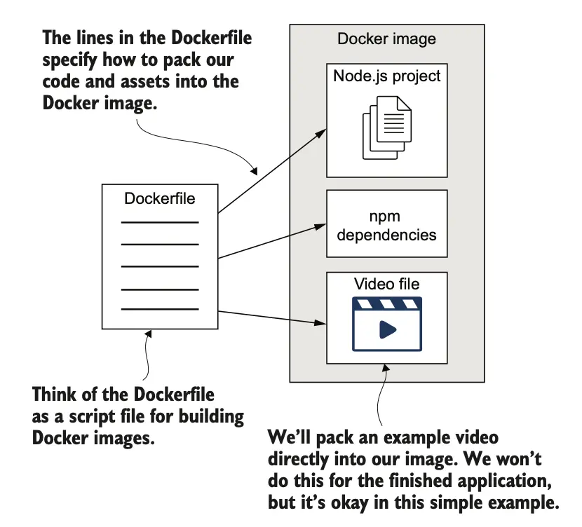 图 3.6 Dockerfile 是一个脚本,指定如何构建我们的 Docker 镜像。