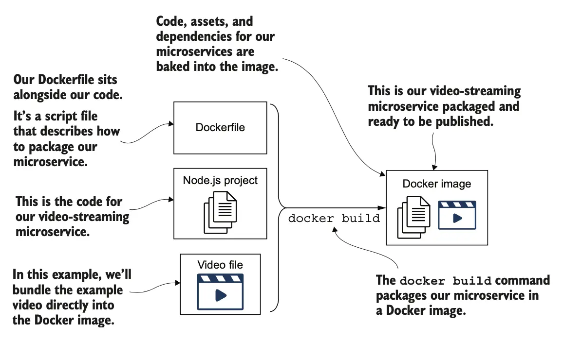 图 3.7 <strong>docker build</strong> 命令根据我们的 Dockerfile 生成一个 Docker 镜像。