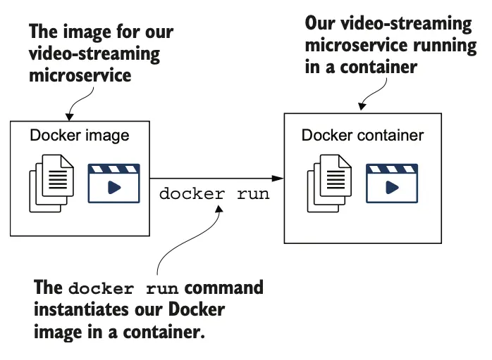 图 3.8 docker run 命令生成在容器中运行的微服务实例。