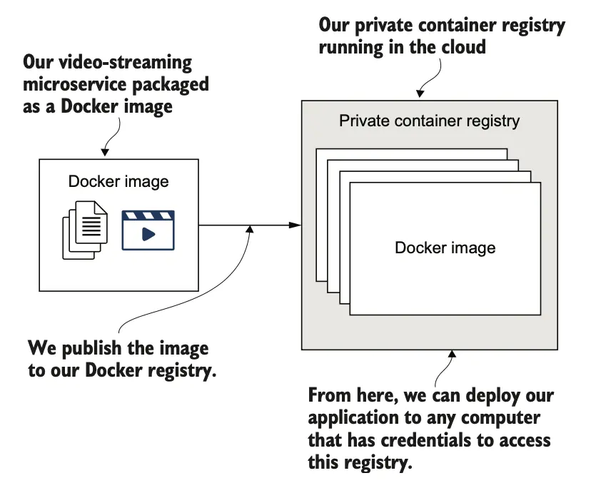 图 3.9 将我们的 Docker 镜像发布到云中的私有容器仓库