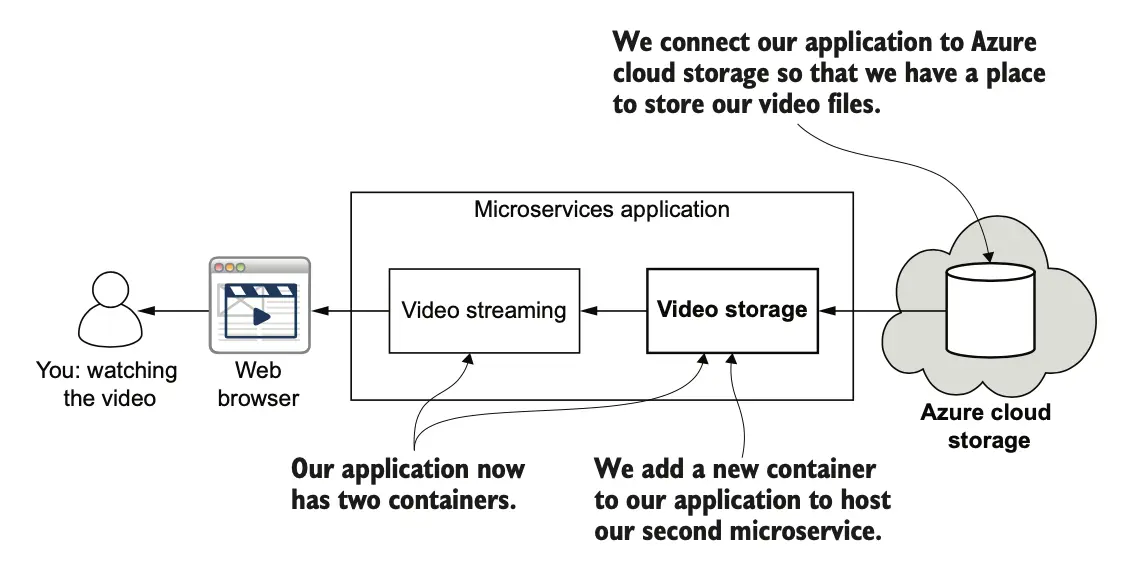 图 4.2 每个微服务拥有自己的数据库