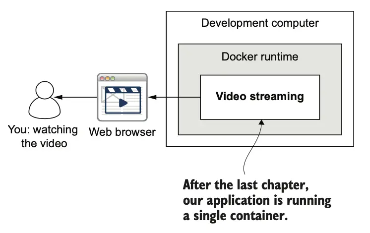 图 4.1 我们的单一微服务在我们的开发计算机上的 Docker 下运行。