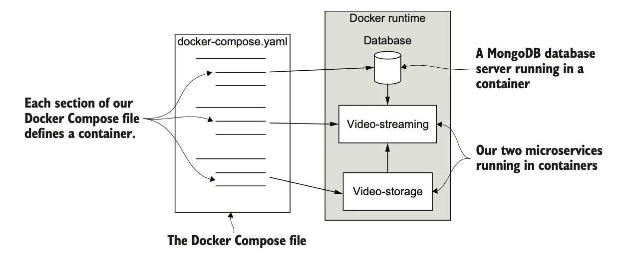 图 4.13 我们的 Docker Compose 文件中的每个部分定义一个单独的容器。