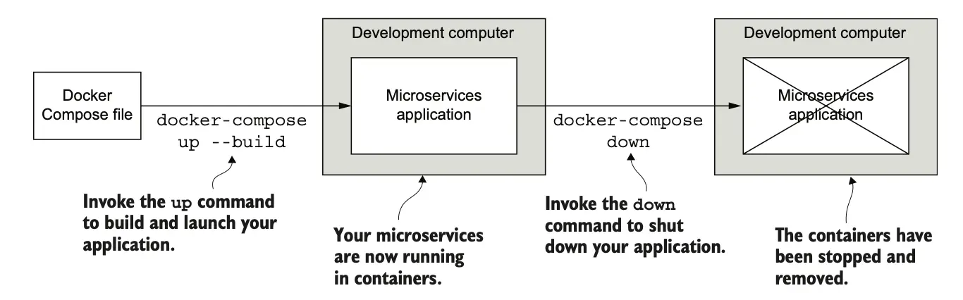 图 4.16 在 Docker Compose 下运行的应用程序的生命周期