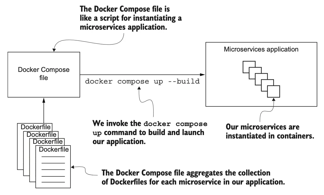 图 4.3 Docker Compose 文件就像是启动微服务应用的指令集。