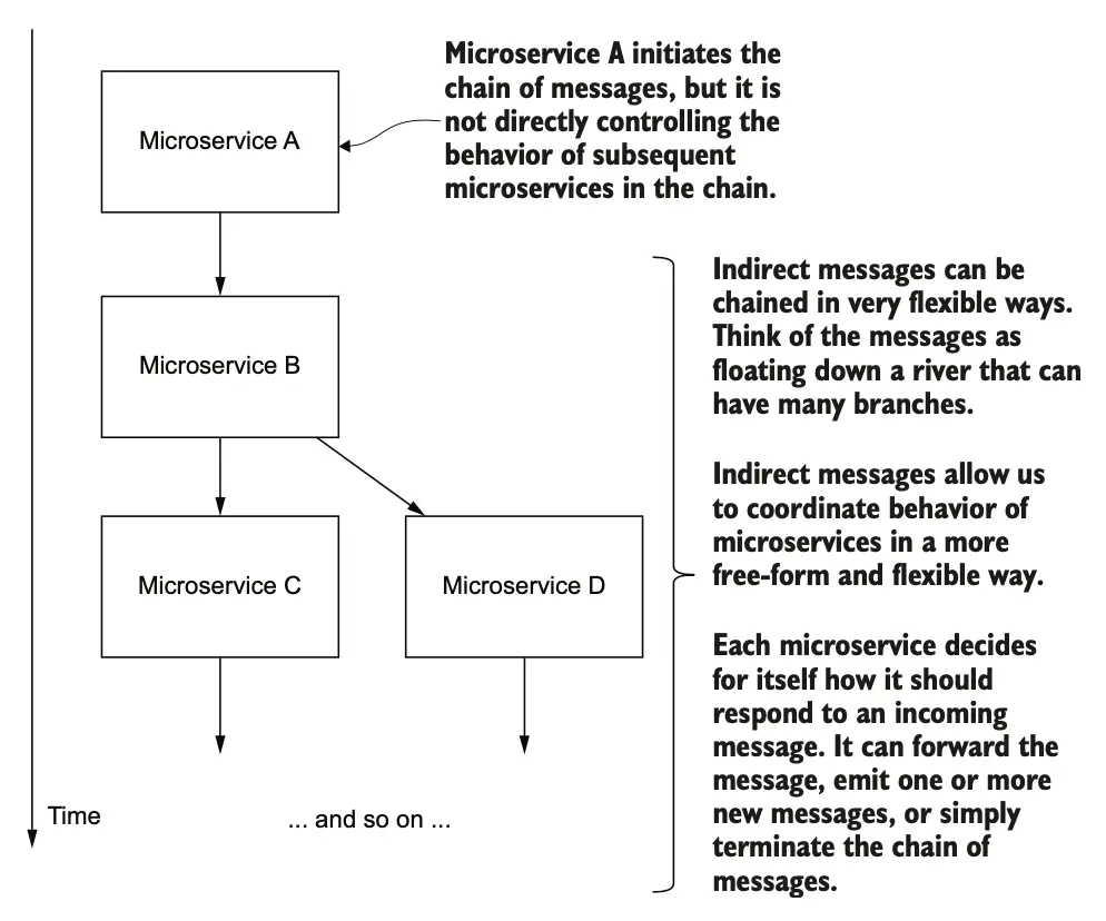 图 5.3 混合使用 HTTP 和消息队列
