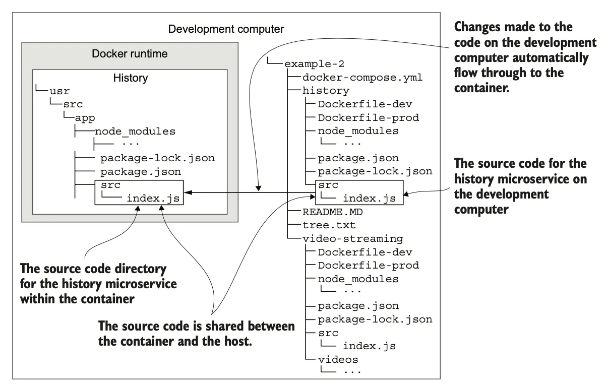 图 5.1 微服务间的 HTTP 直接通信