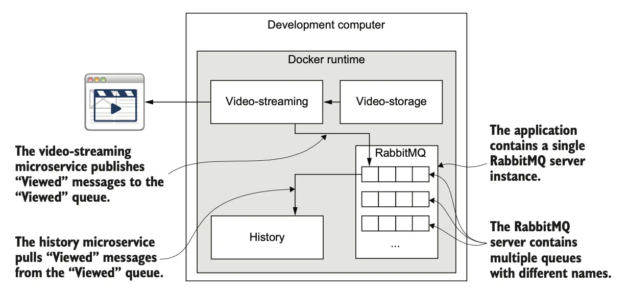 图 5.10 使用 RabbitMQ 通过消息队列间接发送消息到其他微服务