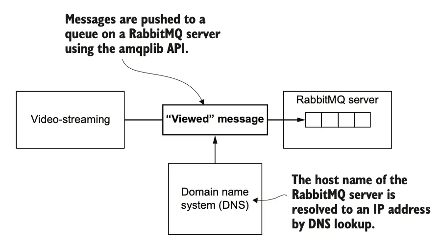 图 5.11 通过将消息推送到 RabbitMQ 队列来发送消息。