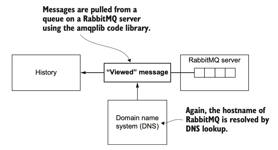图 5.12 通过从 RabbitMQ 队列中提取消息来接收消息。