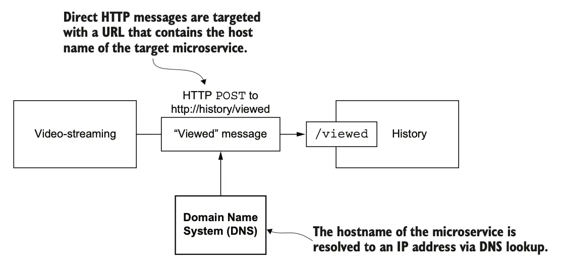 图 5.8 HTTP 请求通过 DNS 查找路由,将目标微服务的主机名转换为 IP 地址。