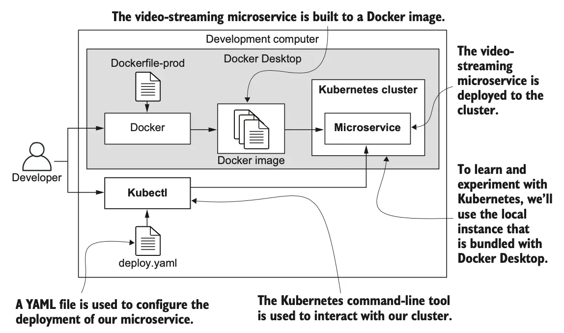 图 6.1 将微服务部署到 Docker Desktop 关联的本地 Kubernetes 实例