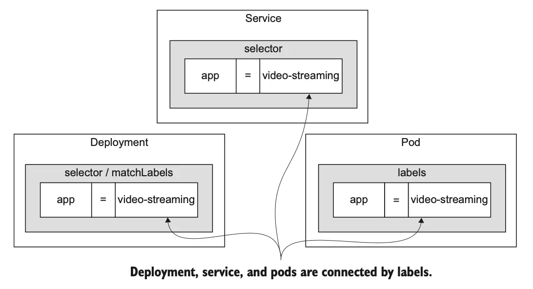 图 6.10 Deployment、service 和 Pod 通过标签相互关联。