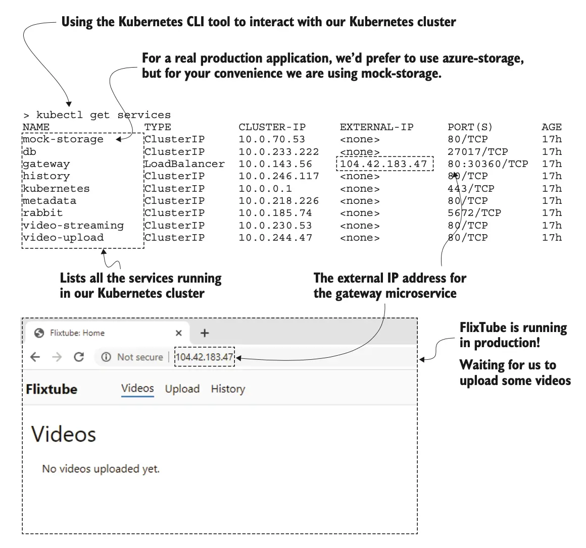 图 6.15 显示了我们如何从 <code>kubectl get services</code> 的输出中找到外部 IP 地址