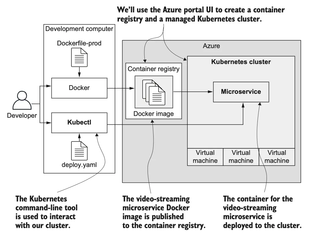 图 6.2 将微服务部署到 Azure 上的基于云的托管 Kubernetes 集群