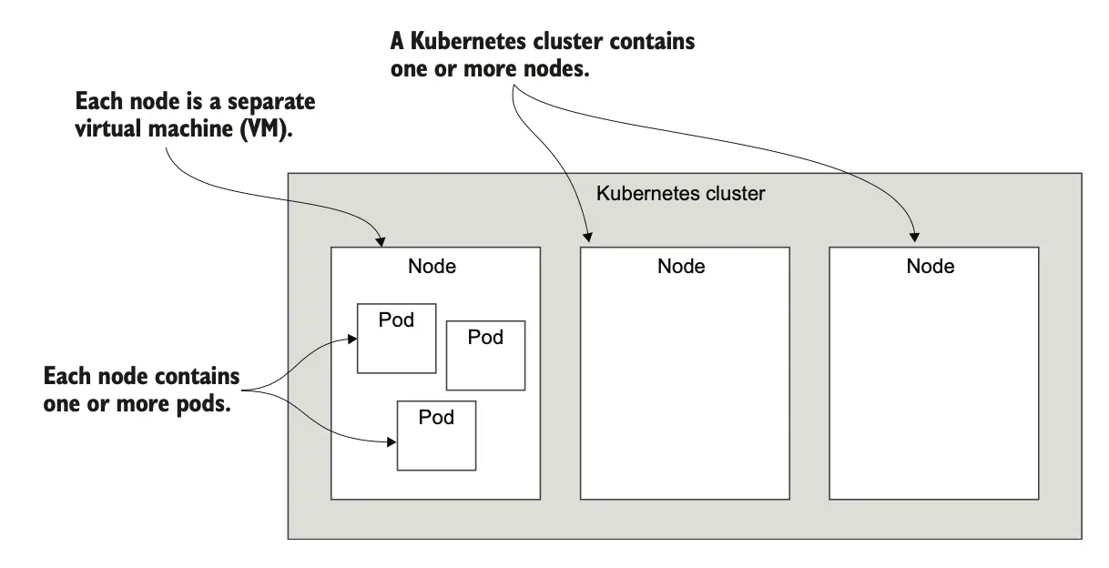 图 6.3 Kubernetes 集群的结构
