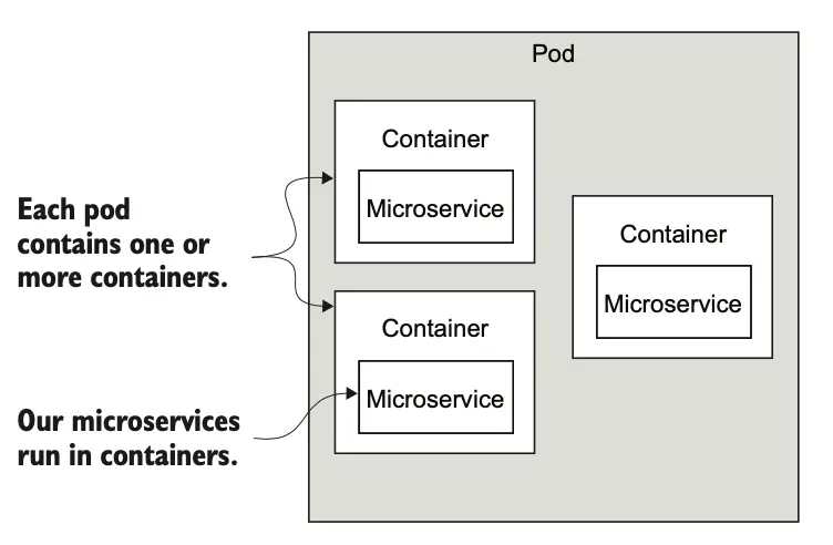 图 6.4 Kubernetes Pod 的结构