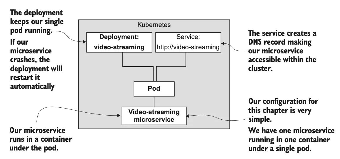 图 6.5 我们将在本章中创建的简单 Kubernetes 部署
