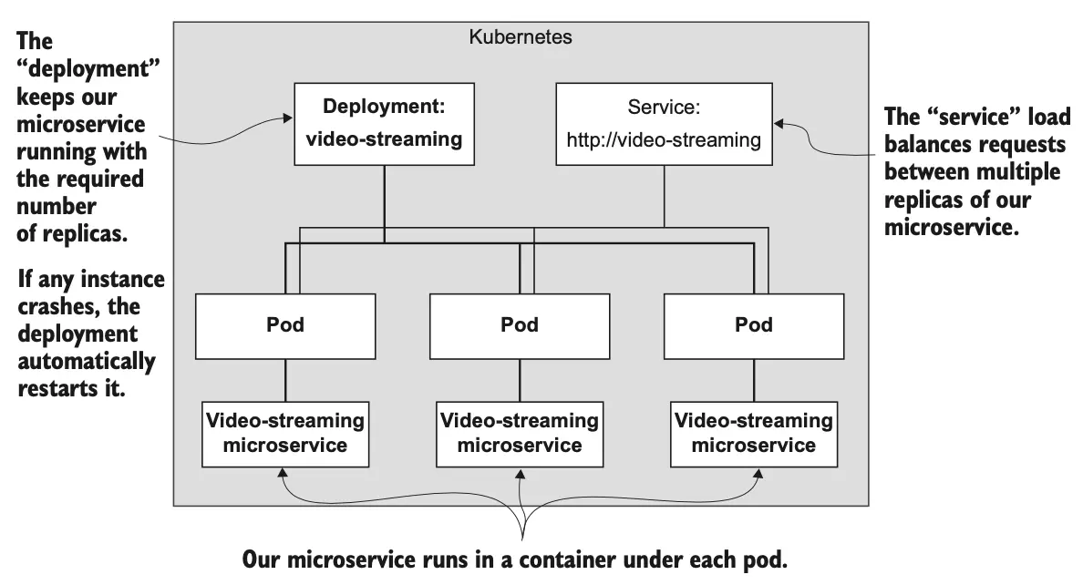 图 6.6 Kubernetes 可以运行我们的微服务的多个副本,以实现可扩展性和冗余。