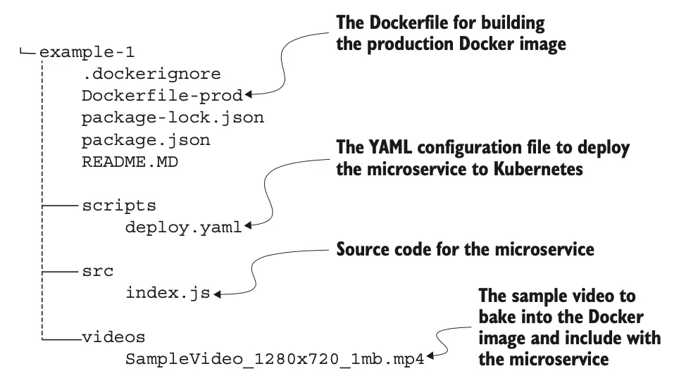 图 6.9 可部署到 Kubernetes 的微服务项目结构