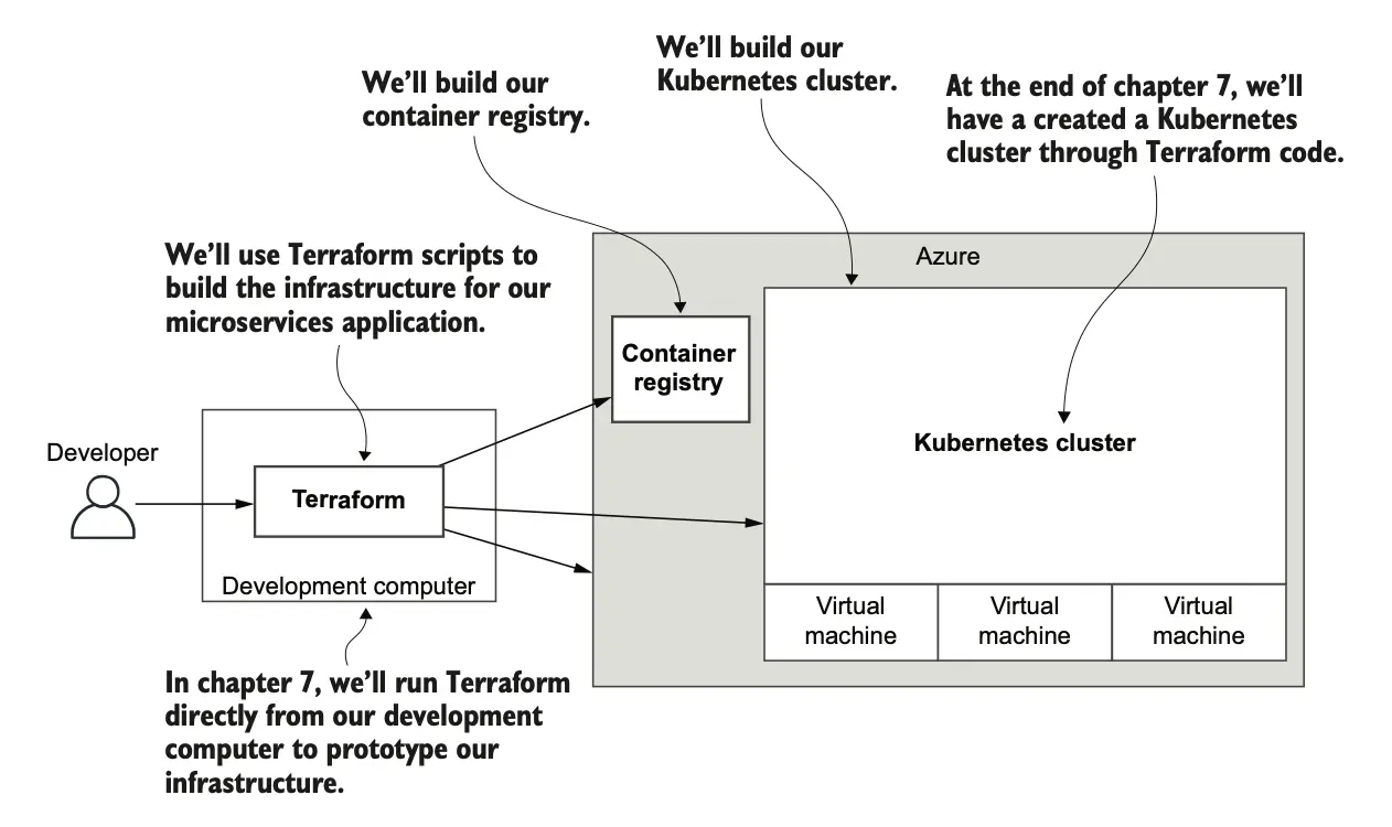 图 7.1 Terraform 工作流程