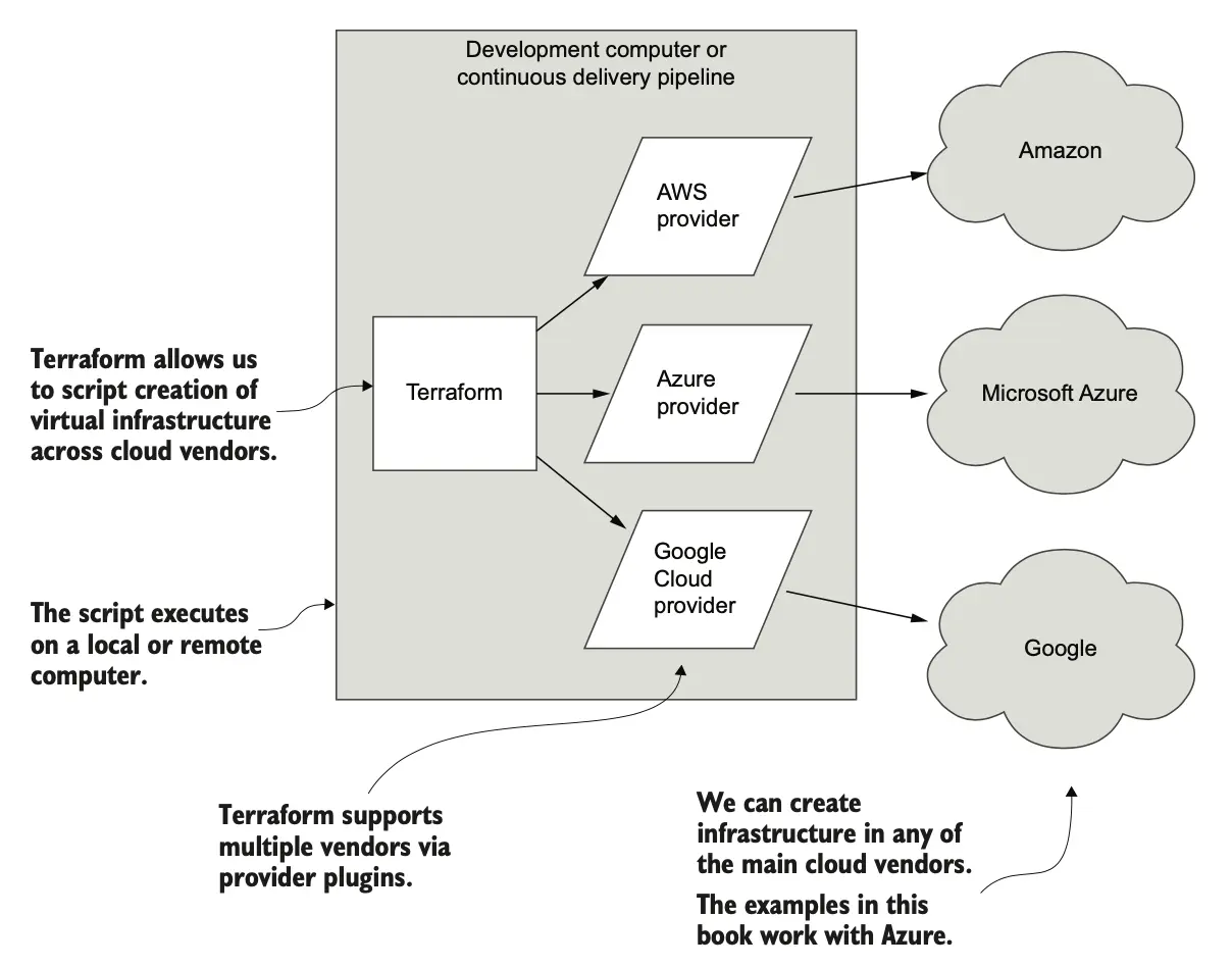 图 7.3 使用 Terraform 和各种云供应商构建基础设施