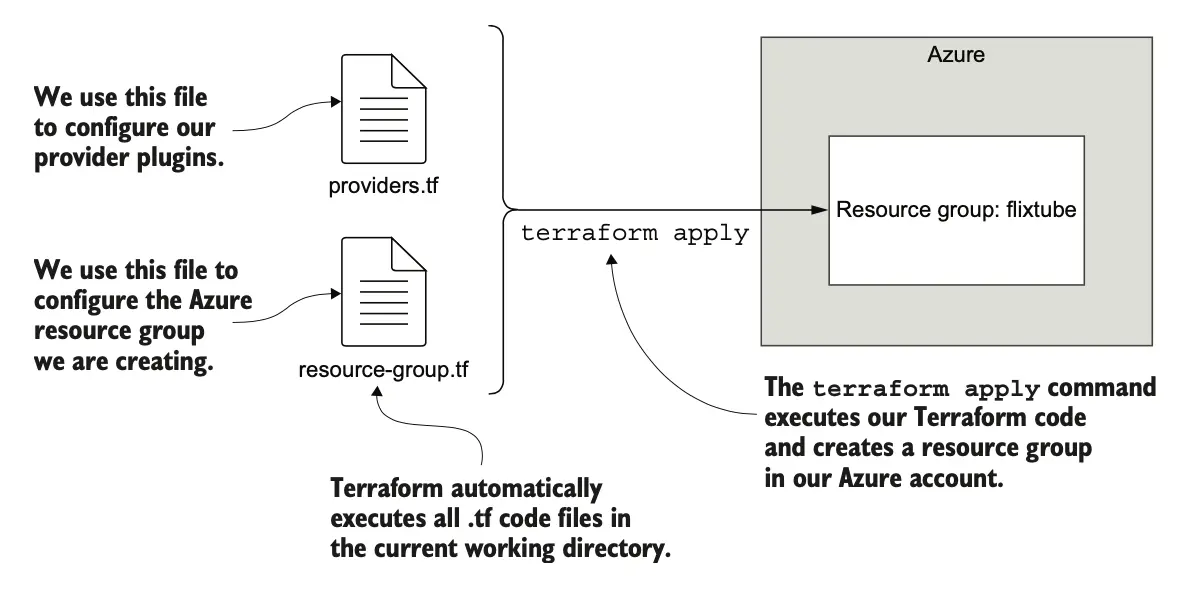 图 7.5 使用 Terraform 创建 Azure 资源组
