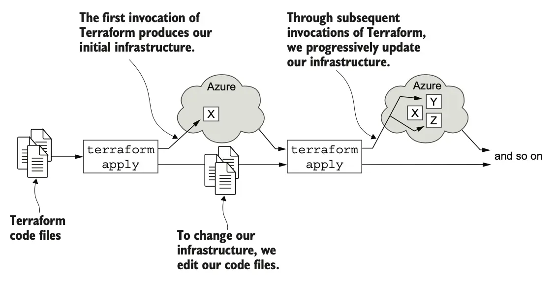图 7.6 使用 Terraform 迭代演化基础设施