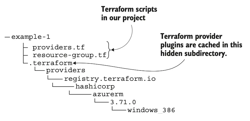 图 7.7 运行 <strong>terraform init</strong> 时下载或创建的文件