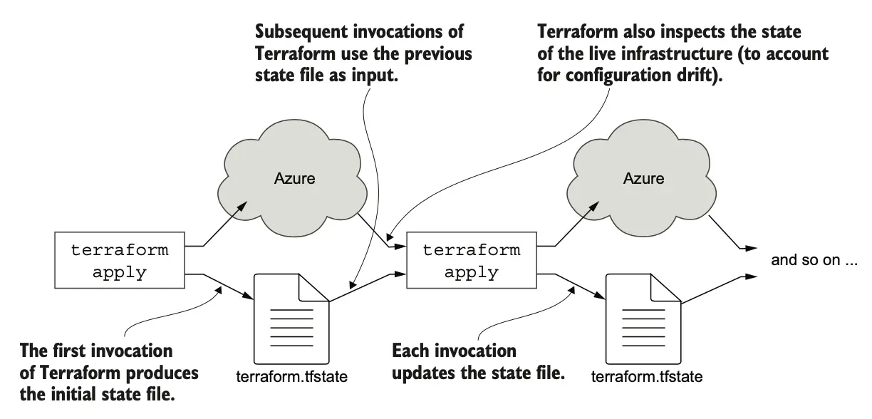 图 7.8 理解 Terraform 状态对于使用 Terraform 至关重要。