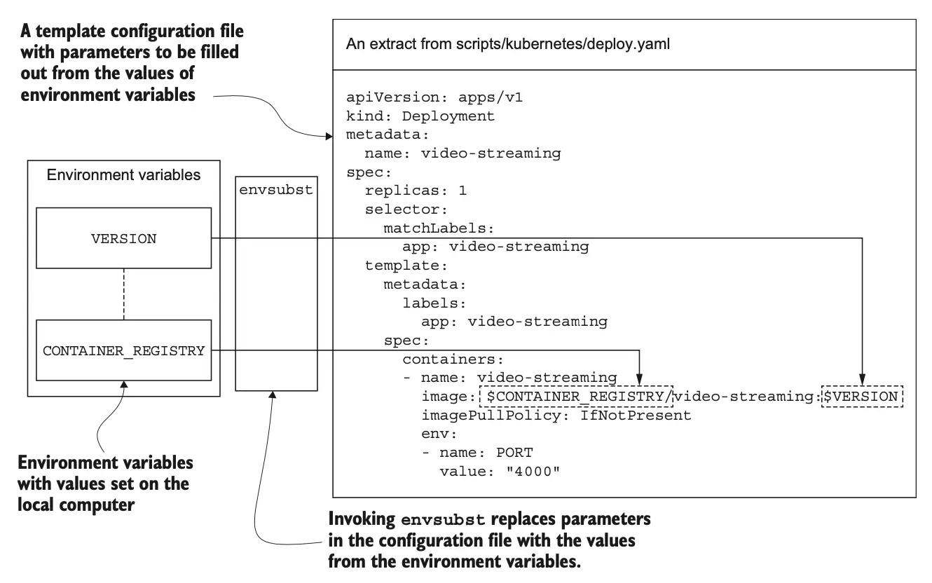 图 8.13 使用 <strong>envsubst</strong> 命令将参数注入我们的部署配置文件 deploy.yaml