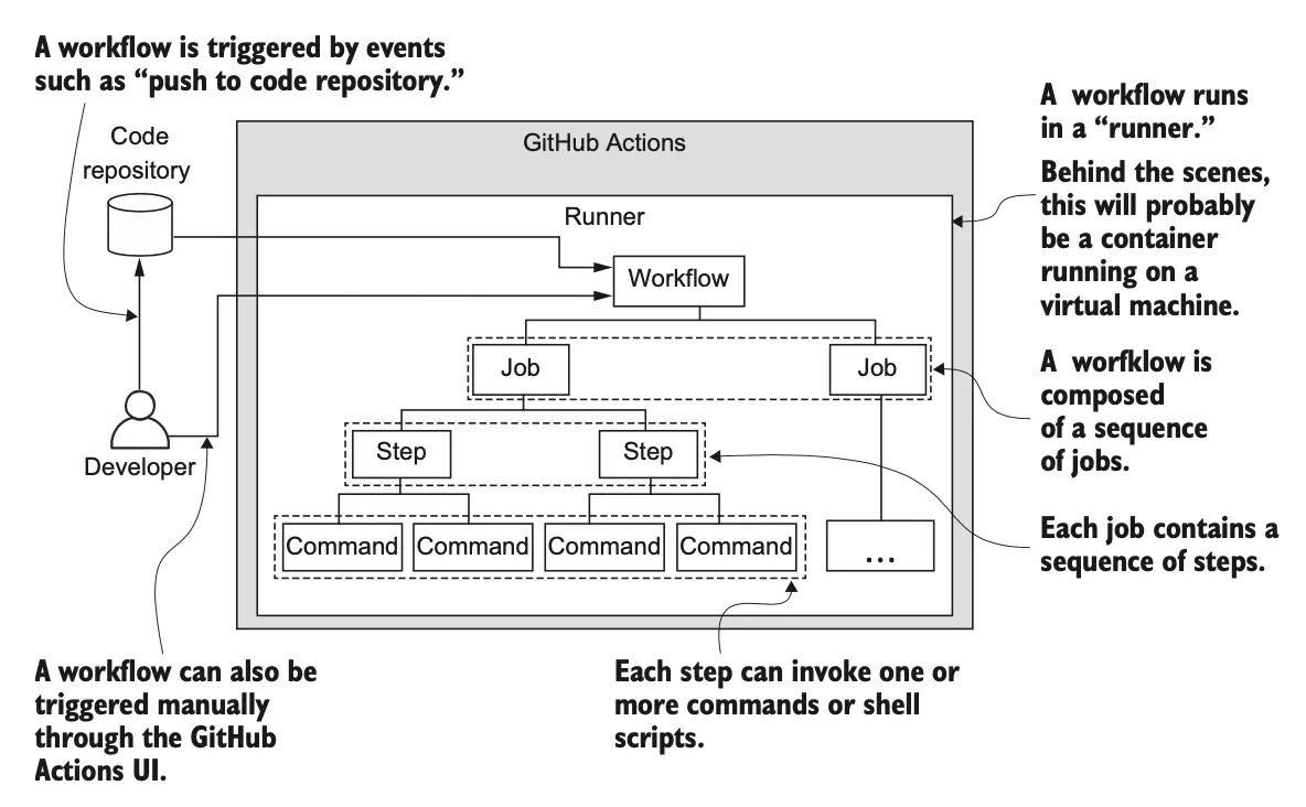 图 8.5 说明 GitHub Actions 工作流的各个部分