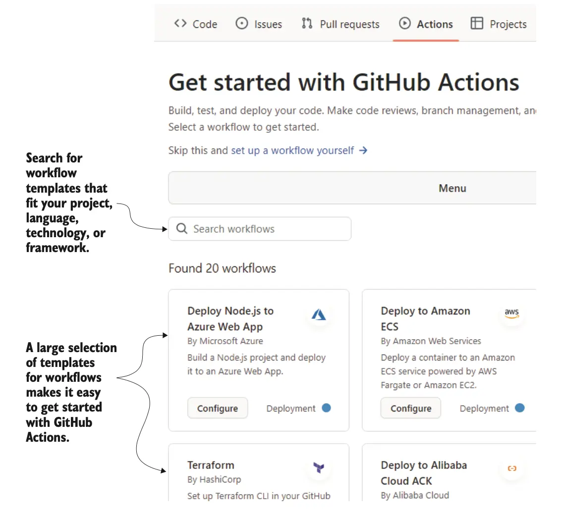 图 8.6 GitHub Actions 为许多语言、技术和框架提供模板工作流,使得为你的项目创建 CI 或 CD 流水线非常容易。